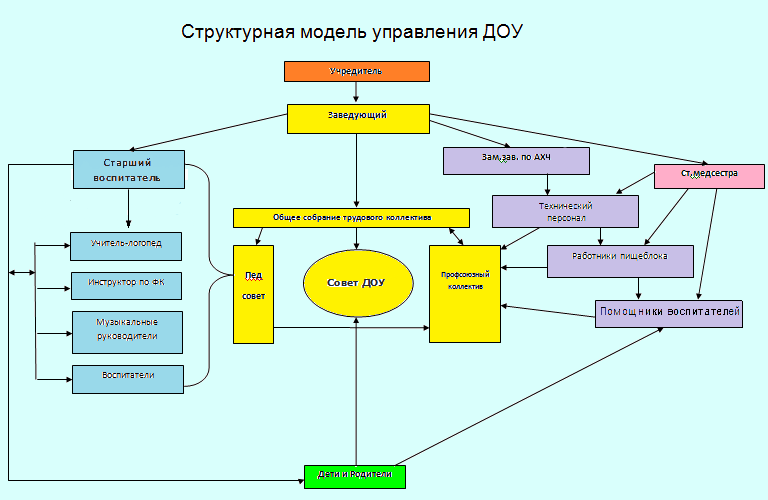 Структура управления ДОУ.